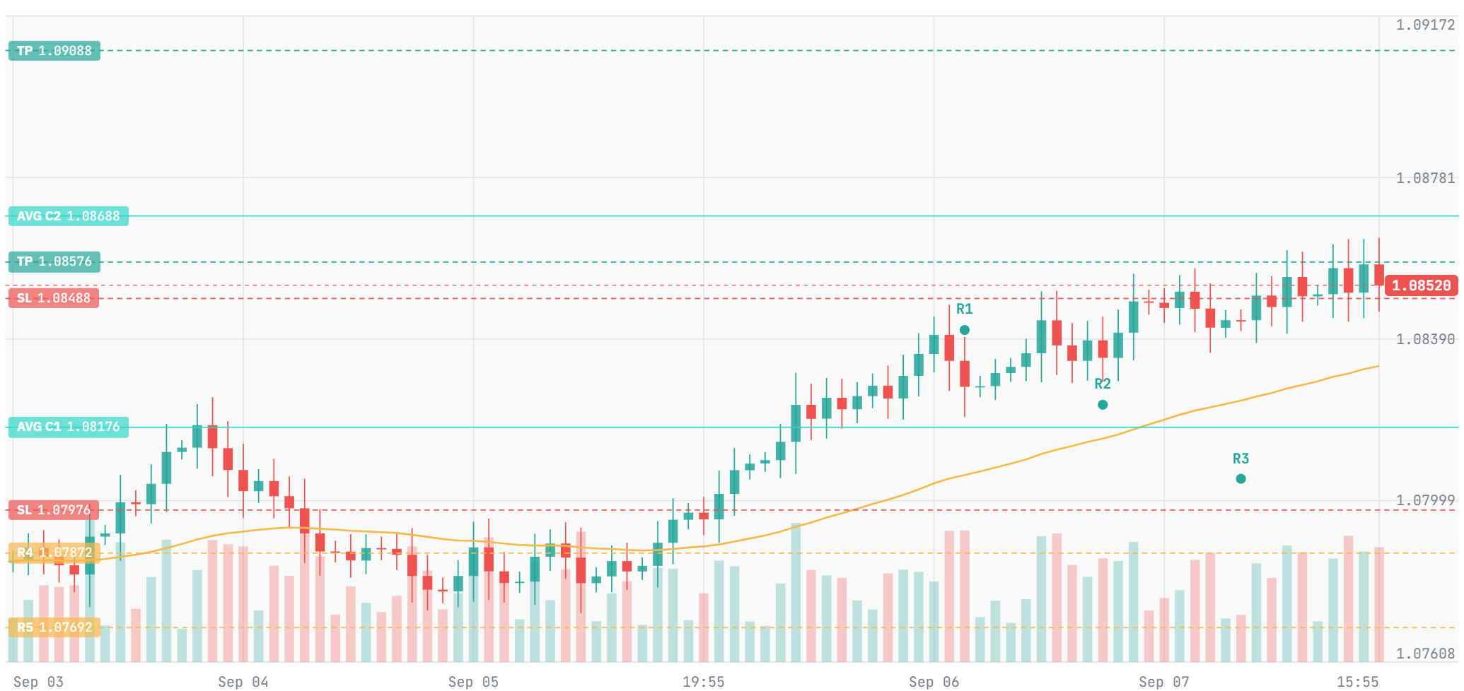 The wizard drawing a bot's average, target and resting rungs onto the live chart