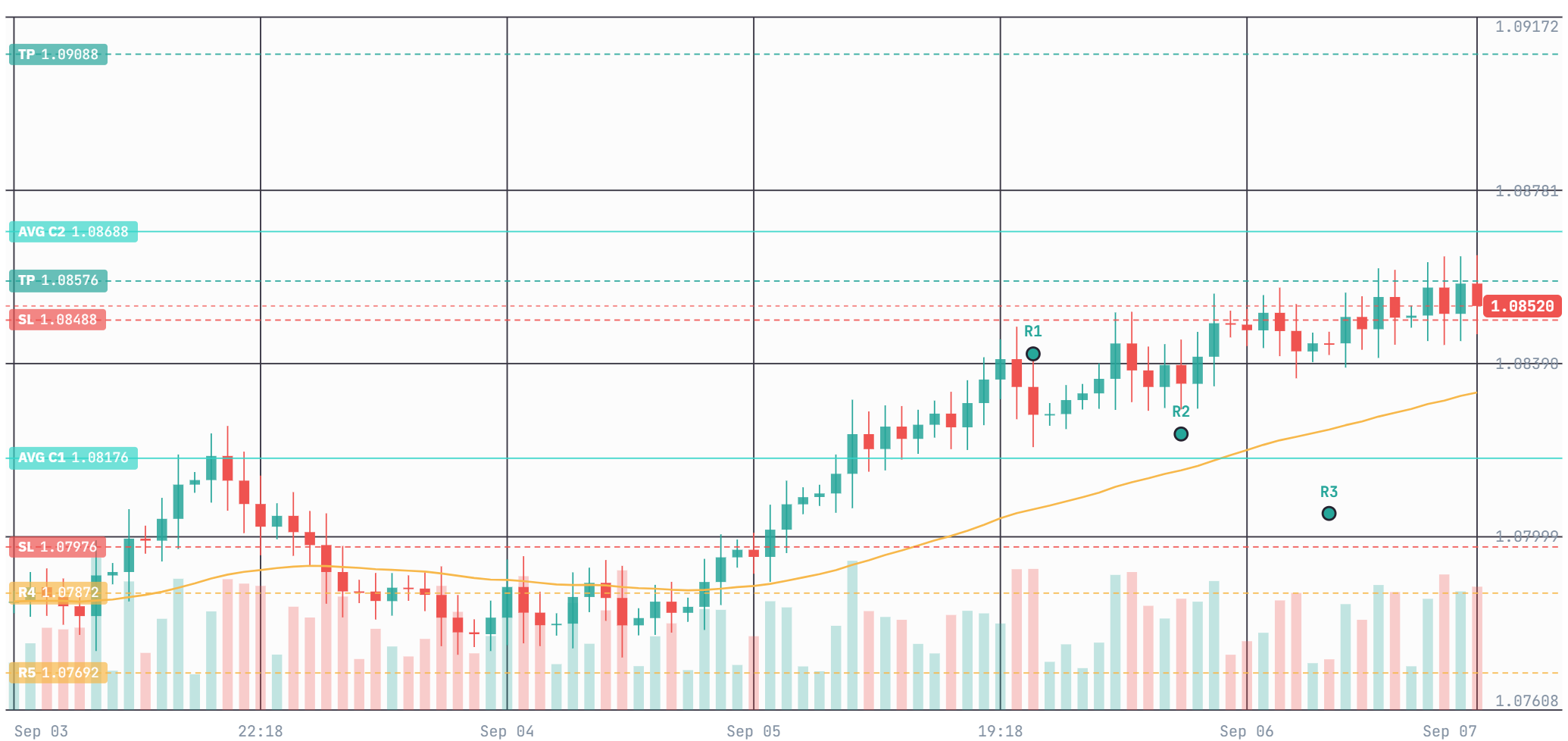 The wizard drawing a bot's average, target and resting rungs onto the live chart